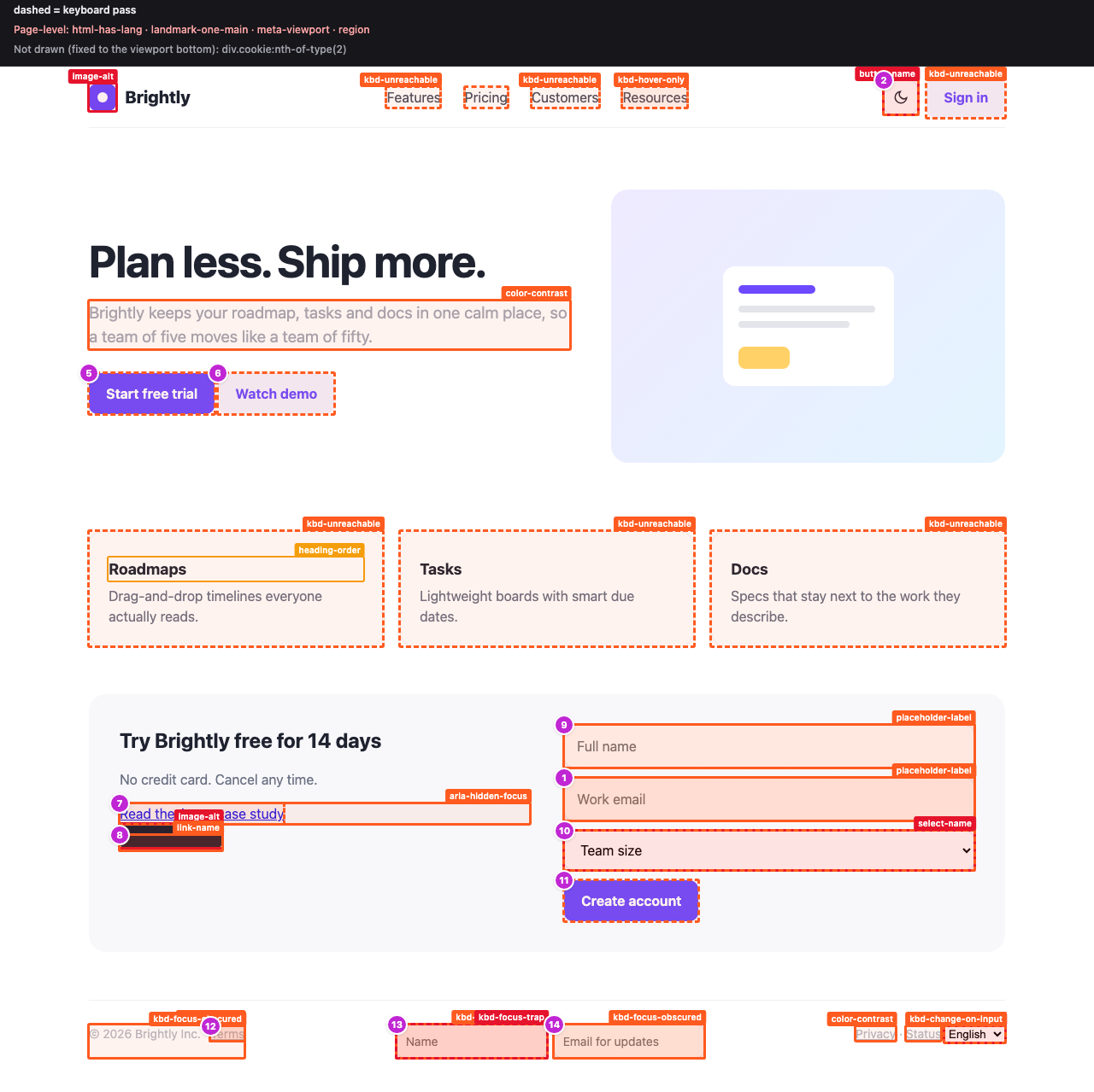 Annotated screenshot of the Brightly landing page: solid orange boxes mark axe findings (image-alt, color-contrast, placeholder-label, select-name), dashed boxes mark keyboard-pass findings (kbd-unreachable nav items and feature cards, kbd-hover-only on Resources, kbd-focus-trap in the footer form), and magenta numbered badges show focus stops with no visible focus.