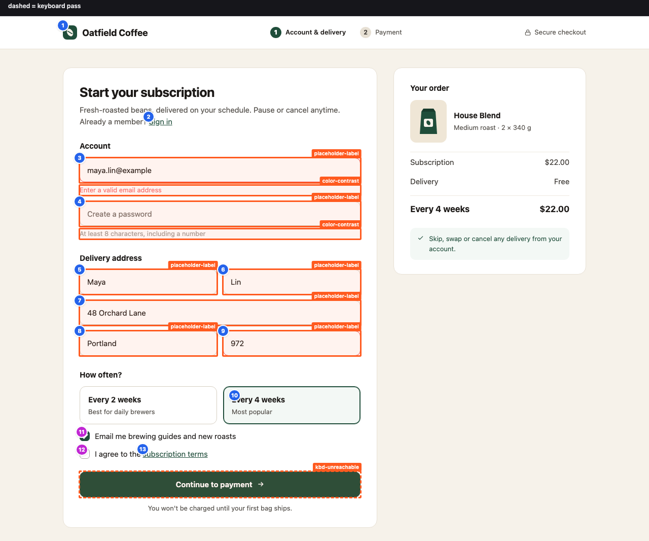 Annotated screenshot of the Oatfield Coffee signup form: every text field boxed as placeholder-label, the red error text and grey password hint boxed as color-contrast, the two custom checkboxes marked with magenta badges for no visible focus, and the Continue to payment bar dashed as kbd-unreachable.