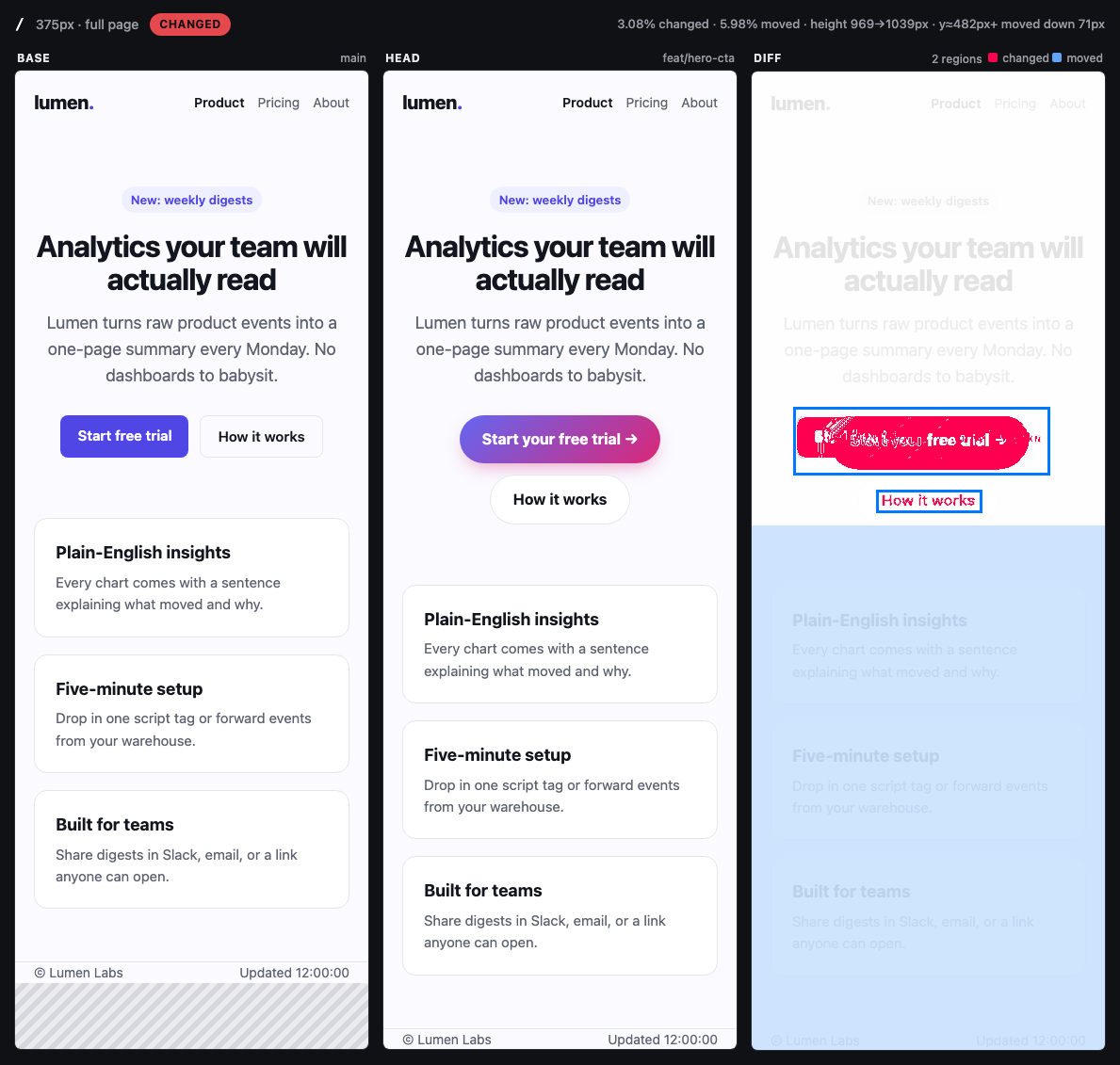 Base, head and diff of the home page at 375px. The diff boxes the restyled CTA in red and washes everything below it in blue.