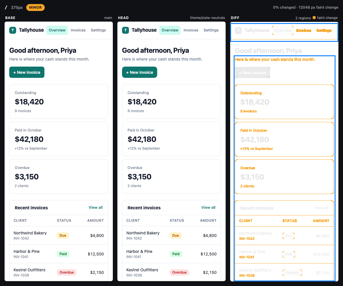 Base, head and diff of the dashboard at 375px. Base and head look identical. The diff traces muted text, card borders and table rules in amber.
