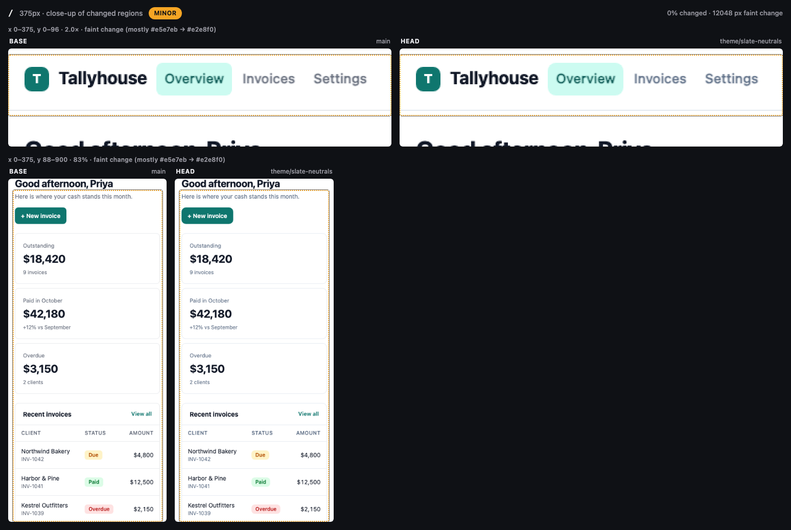 Close-up of the dashboard nav and cards at up to 2x, labelled 'faint change (mostly #e5e7eb → #e2e8f0)'.