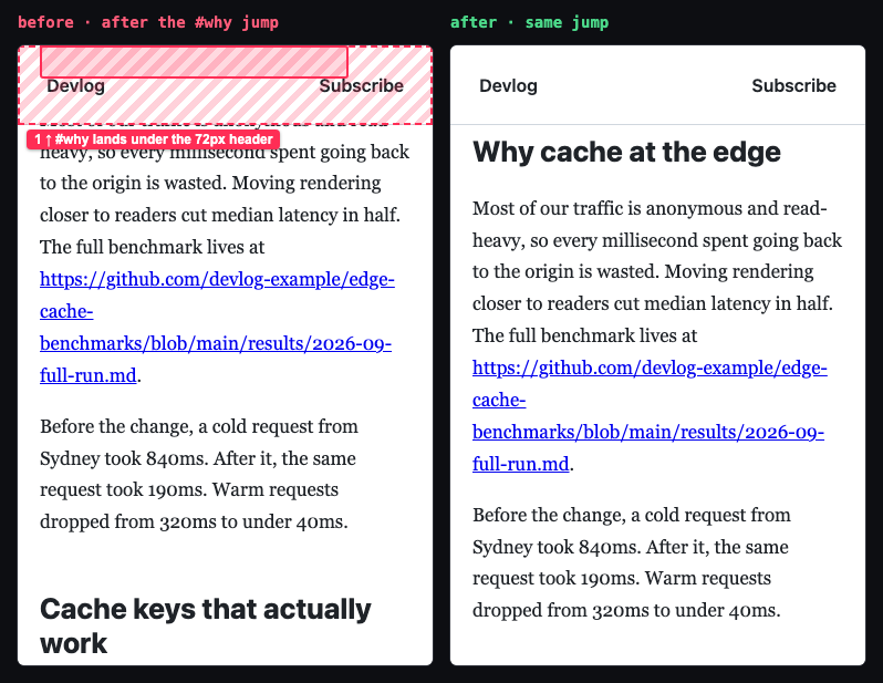 Two 375px screens right after jumping to #why. Left: the sweep's post-jump screenshot, where the fixed Devlog header (hatched) sits on top of the outlined heading and only the paragraph below is visible. Right: the fixed page after the same jump, with the heading in full view below the header.