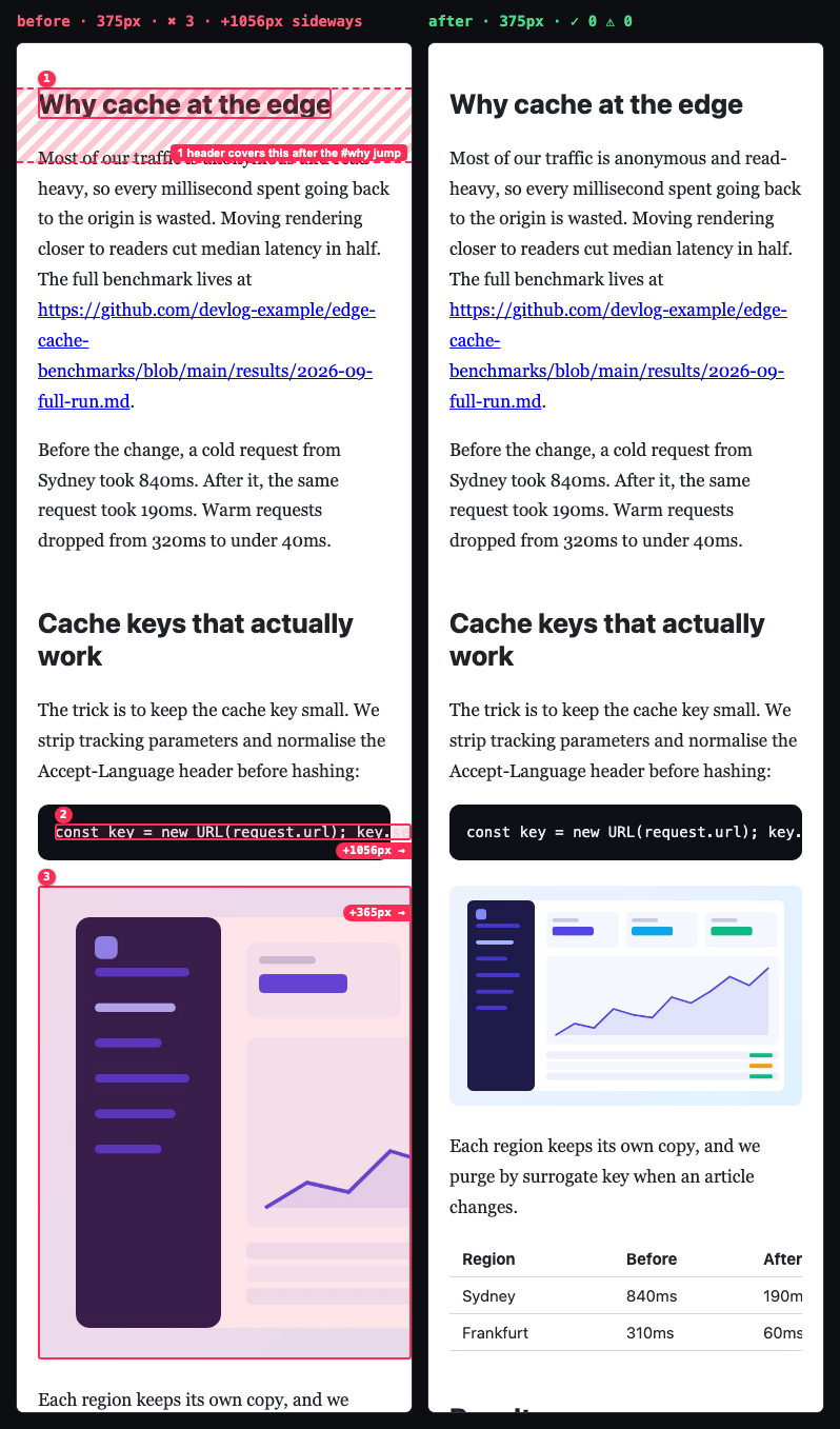 Two 375px screenshots of the article. Left: the heading is outlined inside a hatched strip marking where the fixed header lands after the #why jump, the code line runs 1056px off-screen and the diagram runs 365px off-screen. Right: the code block scrolls inside its dark box and the diagram fits the column.