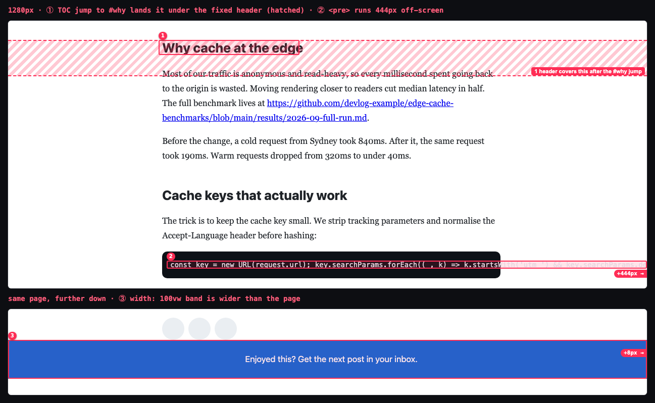 The article at 1280px. Top: the Why cache at the edge heading (1) sits inside a hatched strip showing what the fixed header covers after the jump, and the code line runs 444px off-screen (2). Bottom: the full-width blue newsletter band is outlined with a +8px marker (3).