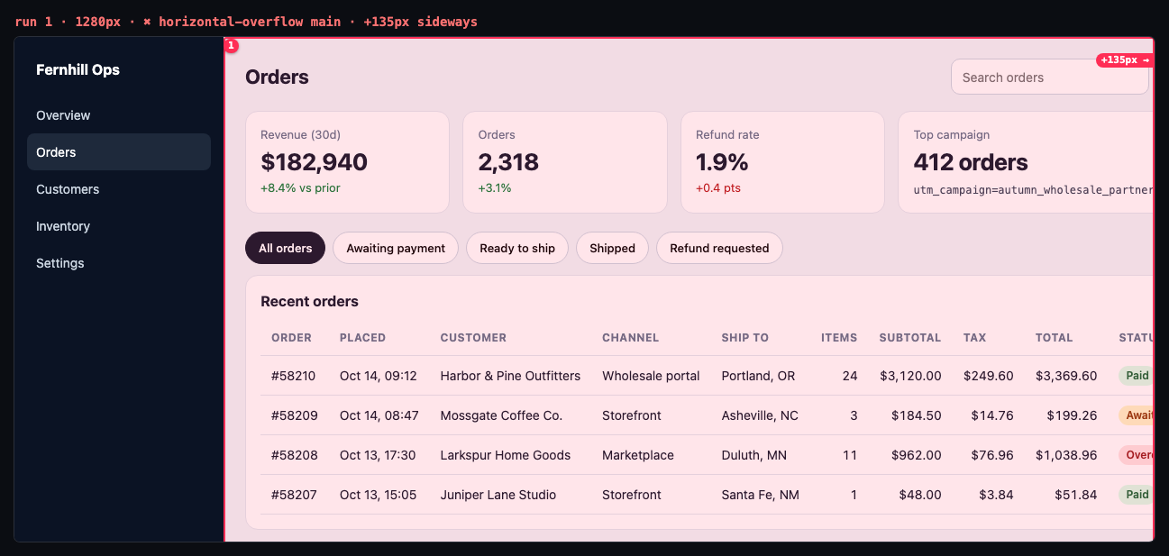 Dashboard at 1280px with a dark sidebar. The whole main column is outlined in red with a +135px marker, and the orders table's Status column is cut off at the right edge.