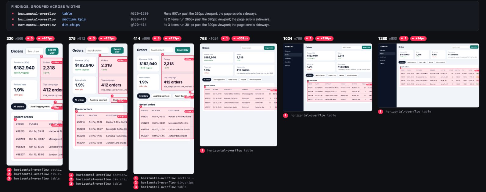 Contact sheet for run 2: three grouped findings (table @320–1280, section.kpis @320–414, div.chips @320–414) above annotated screenshots at six widths.