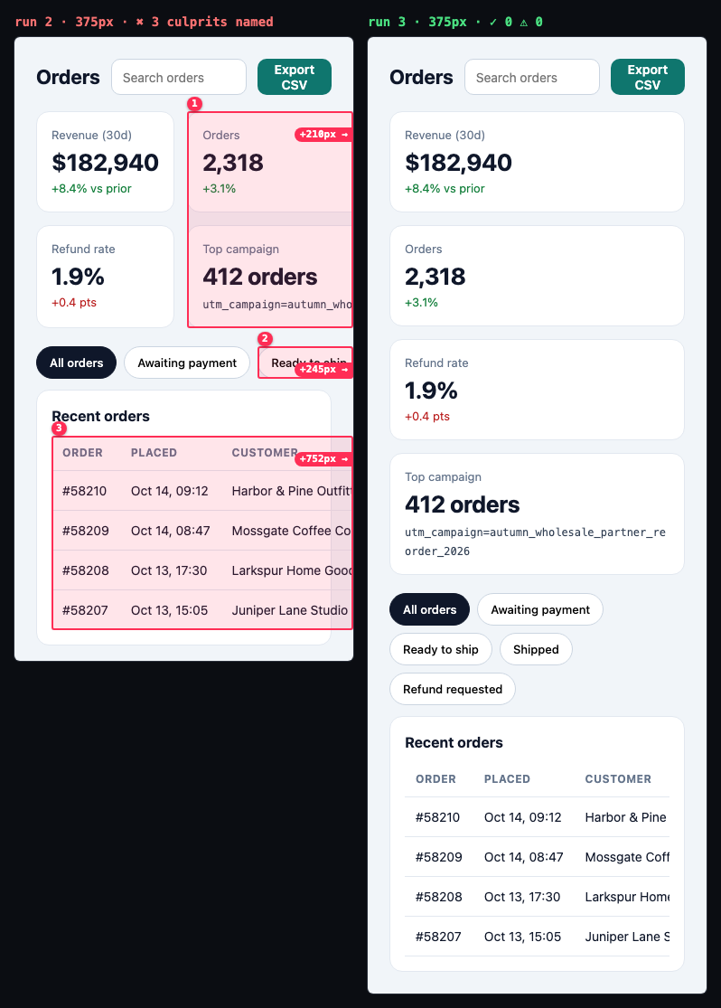 Two 375px screenshots. Left: three numbered red boxes for the KPI grid (+210px), the filter chips (+245px) and the orders table (+752px). Right: the KPI cards stacked in one column, the chips wrapped onto three rows and the table scrolling inside its card.
