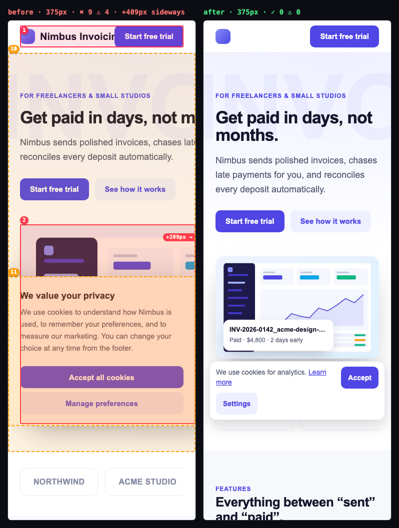 Two 375px screenshots side by side. Left: the header CTA overlaps the logo, the hero image runs 289px off-screen and a cookie banner covers most of the screen, all outlined in red and numbered. Right: the fixed page with the full logo row, a fitted hero image and a compact cookie bar.