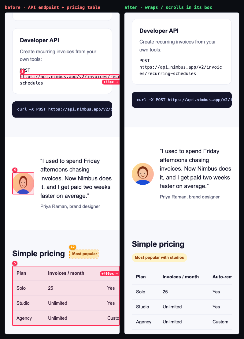 Two 375px screenshots further down the page. Left: an API URL and the pricing table run off the right edge (+53px, +409px) and the avatar is squashed. Right: the URL wraps, the table scrolls inside its own box and the avatar is round.