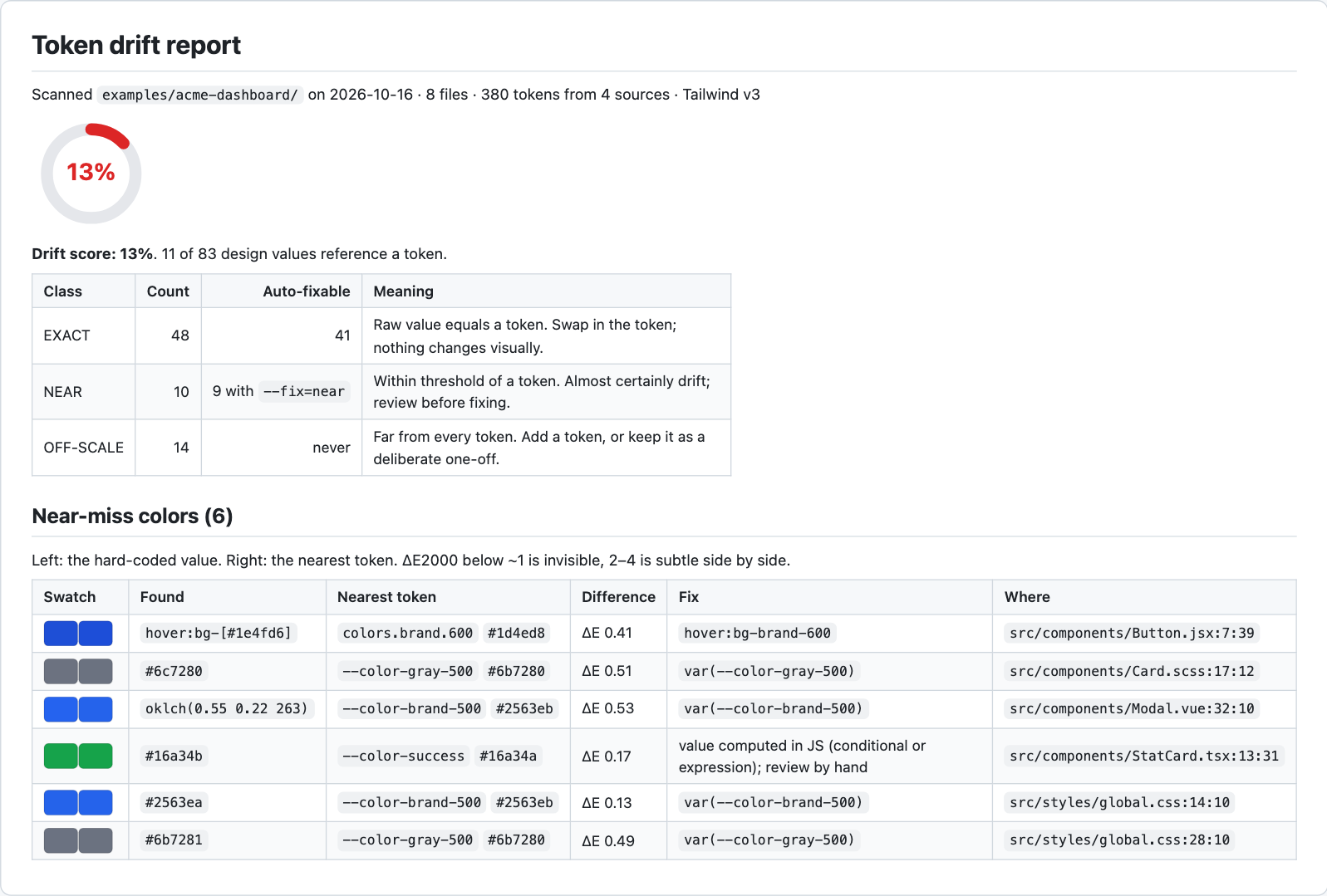 The top of report.md: a 13% drift-score gauge, a table of 48 EXACT, 10 NEAR and 14 OFF-SCALE values, and a near-miss color table where each found color sits next to its token in a pair of swatches that look identical, with ΔE between 0.13 and 0.53.