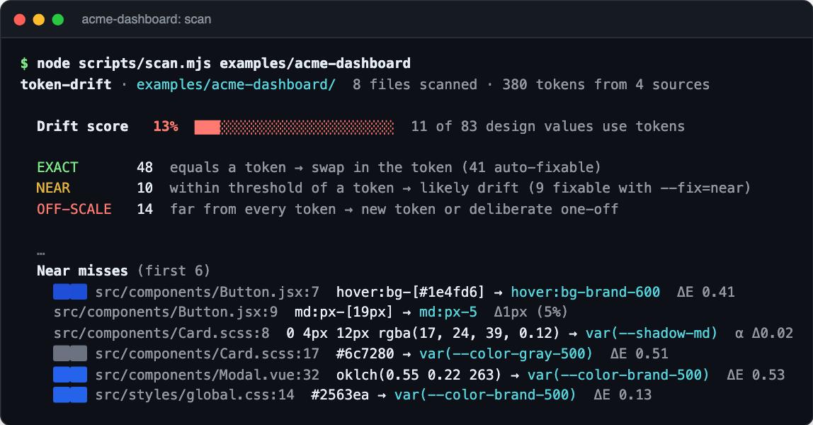 Terminal summary of the scan: 13% drift score, EXACT 48, NEAR 10, OFF-SCALE 14, and six near misses with true-color swatches, for example #2563ea → var(--color-brand-500) ΔE 0.13.