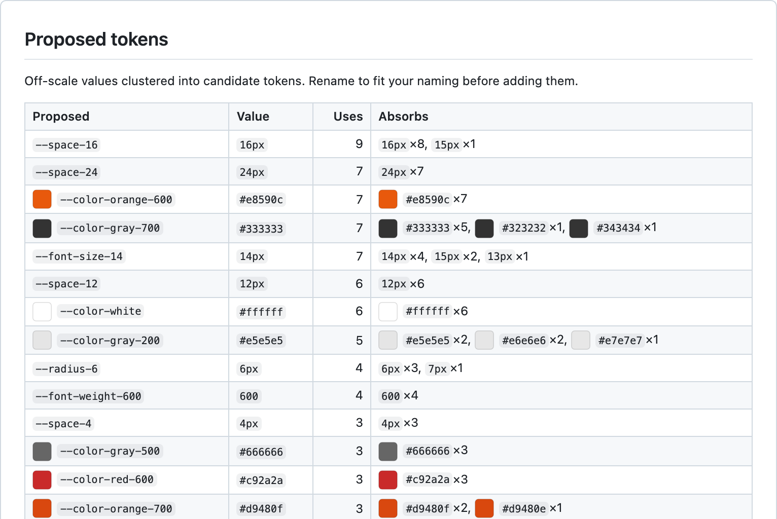 The "Proposed tokens" table in report.md with swatches: --color-orange-600 #e8590c; --color-gray-700 #333333 absorbs #333333×5, #323232 and #343434; --color-white #ffffff stands alone; --color-gray-200 #e5e5e5 absorbs #e6e6e6 and #e7e7e7; --space-16 absorbs 15px; --font-size-14 absorbs 13px and 15px.