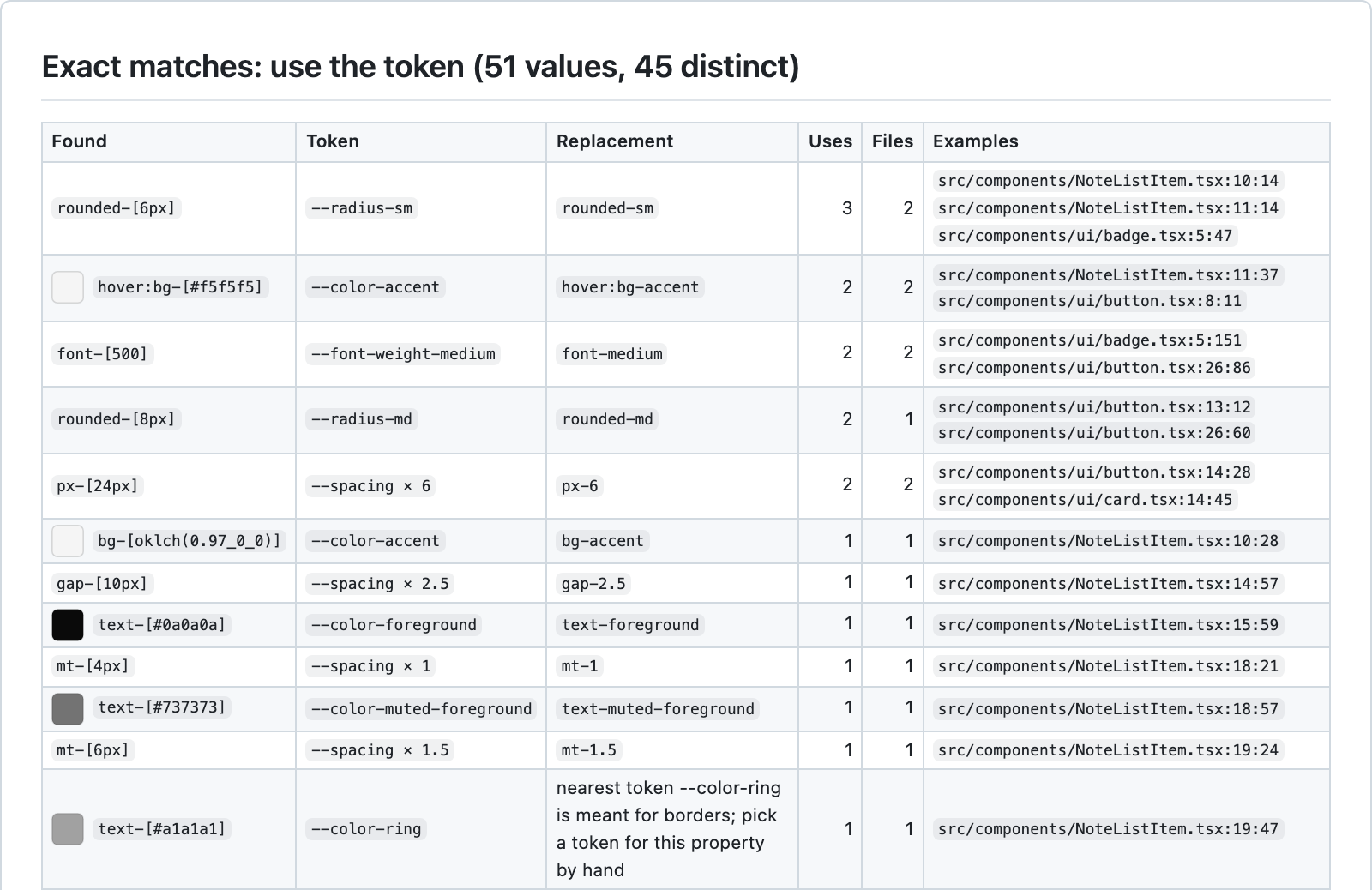 The exact-matches table in report.md with swatches: hover:bg-[#f5f5f5] and bg-[oklch(0.97_0_0)] → bg-accent, text-[#0a0a0a] → text-foreground, text-[#737373] → text-muted-foreground, rounded-[6px] → rounded-sm, while text-[#a1a1a1] is held back because its exact match, --color-ring, is meant for borders.